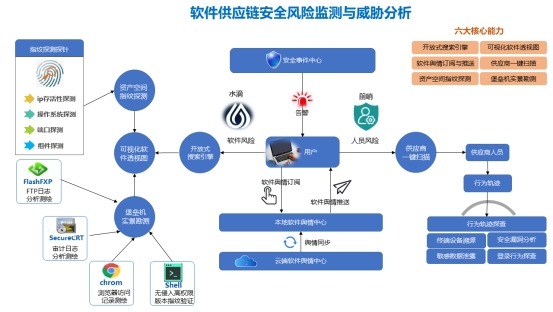 2022年度網(wǎng)絡(luò)安全與數(shù)據(jù)安全優(yōu)秀案例解析 軟件供應(yīng)鏈風(fēng)險(xiǎn)監(jiān)測(cè)與威脅分析解決方案
